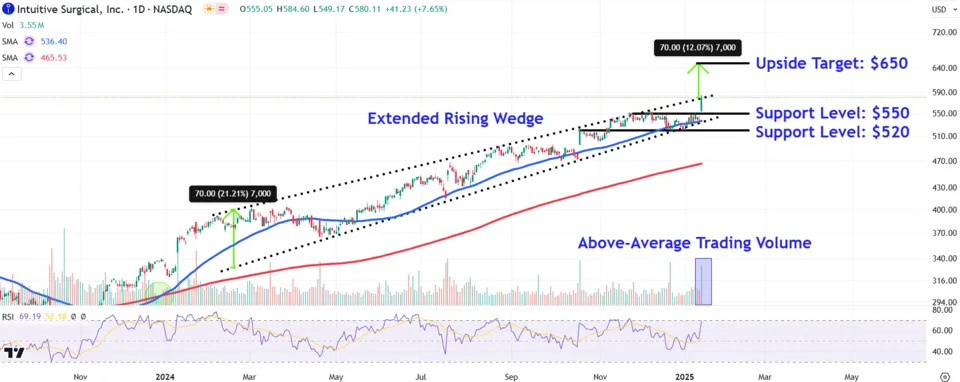 Watch These Intuitive Surgical Price Levels as Stock Hits Another Record High