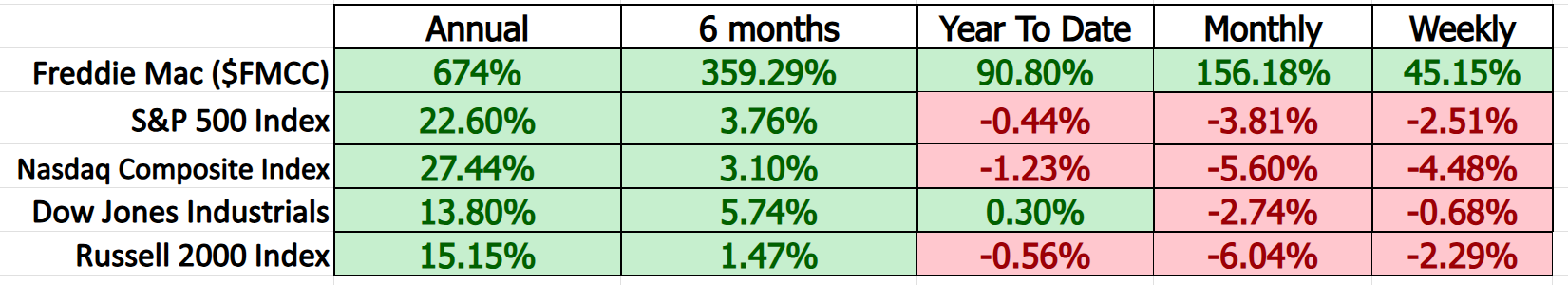 VantagePoint A.I. Stock of the Week Freddie Mac ($FMCC)