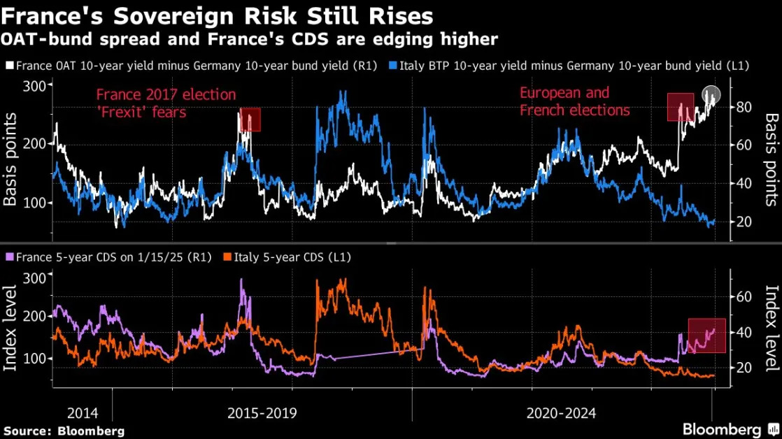 Investors Shun French Markets as Political Risk Still Lingers