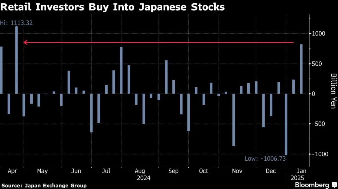 Japan’s Retail Investors Begin 2025 With Rush Into Stocks