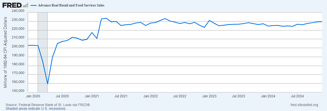 Record-High Retail Sales Mask Flat Consumer Demand