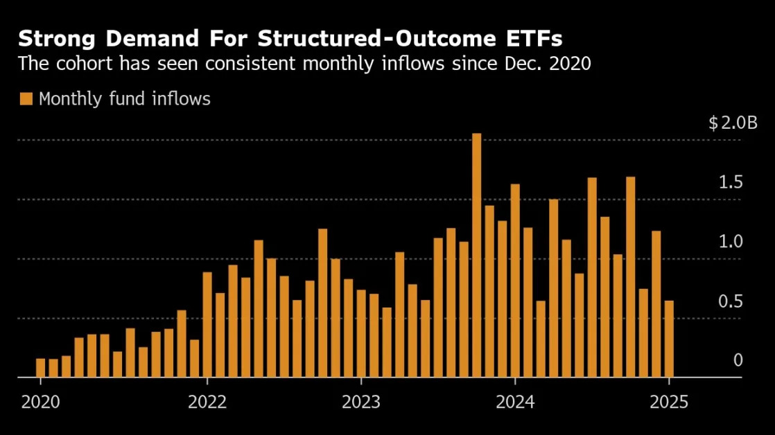 BlackRock’s Amped Up ETF Taps Into Wall Street’s Stock Anxiety