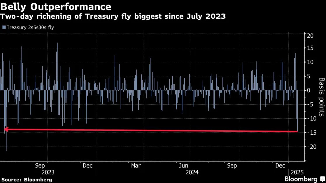 Treasury Futures Traders Shake Up Positioning on Fed Cut Bets