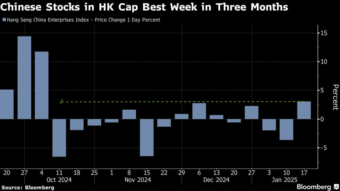 Chinese Stocks in Hong Kong Cap Best Week in Three Months