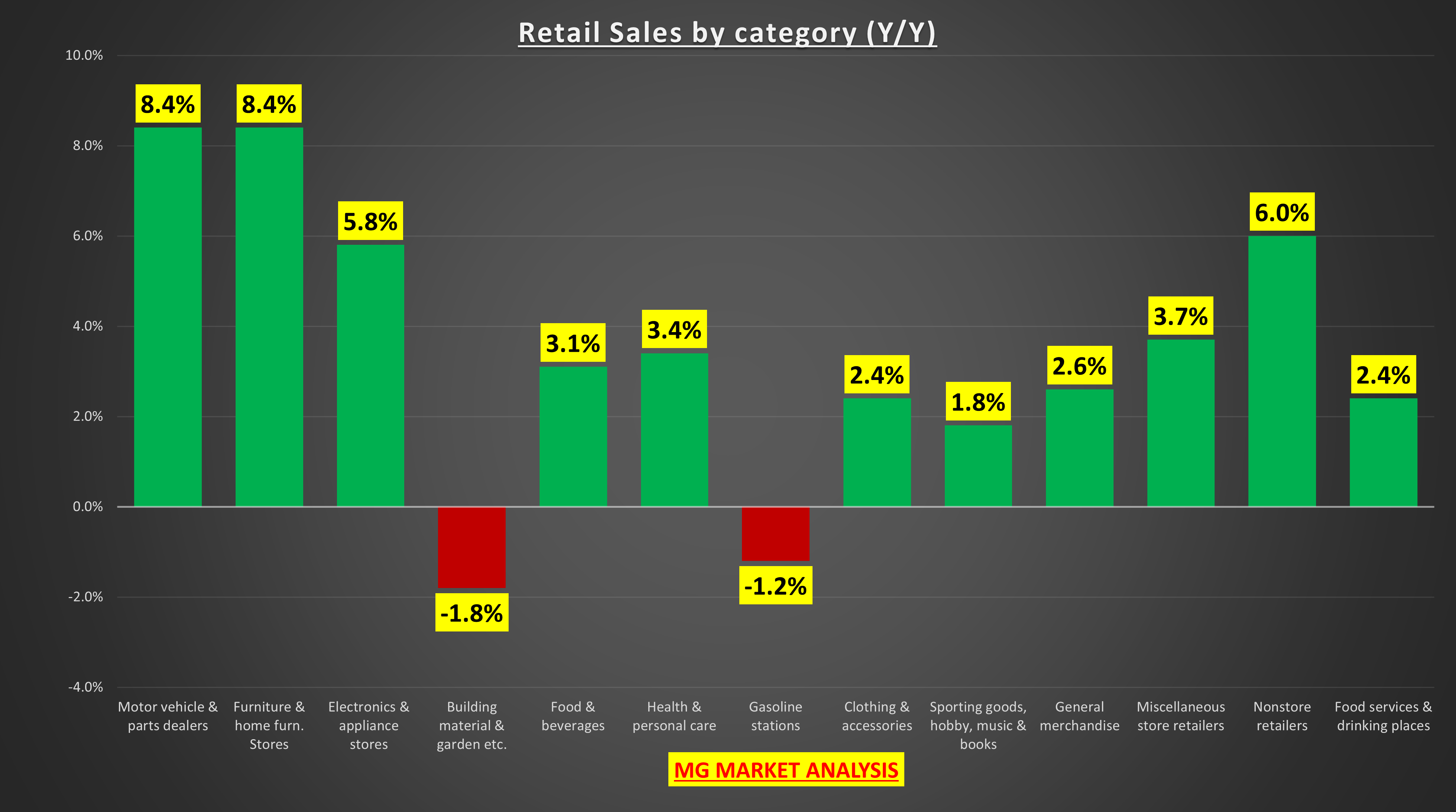 Record-High Retail Sales Mask Flat Consumer Demand