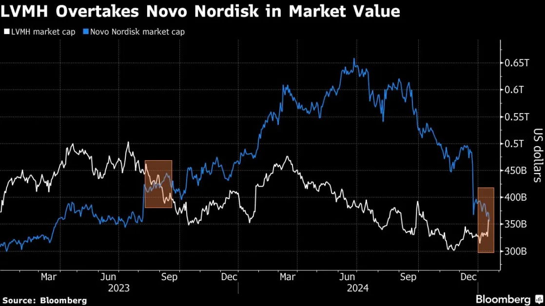 LVMH Reclaims Title of Europe’s Most Valuable Stock From Novo