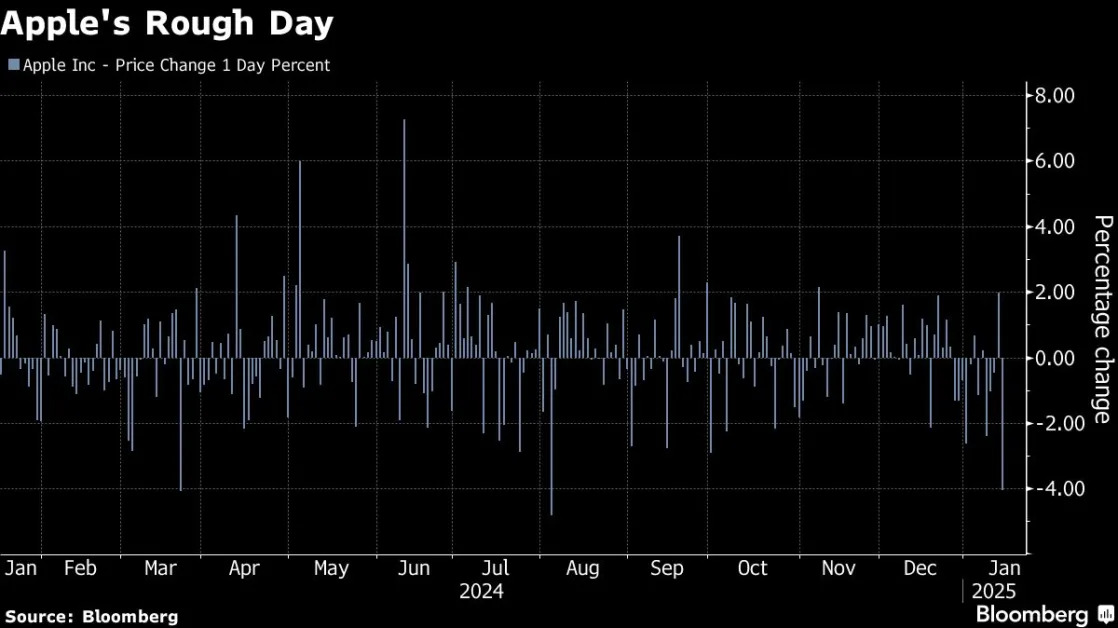 Microsoft’s Stock Revival Hinges on Showing Growth From AI Binge