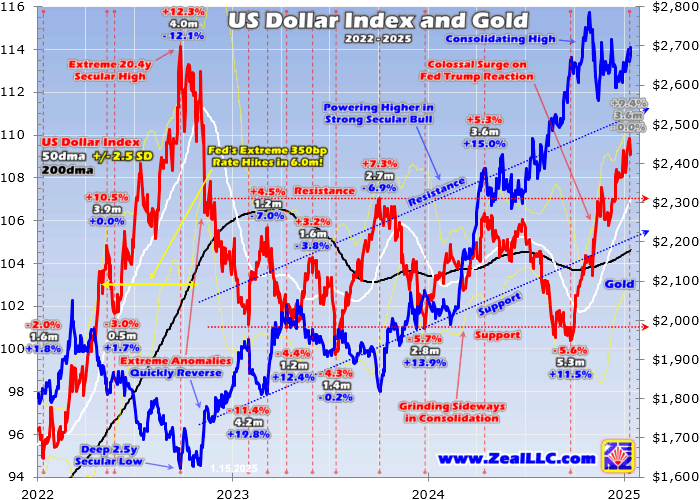 Gold Holds Steady Against US Dollar's Surge, Eyeing Renewed Bullish Momentum