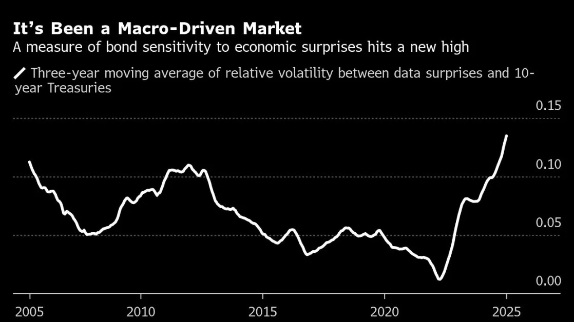 Wall Street’s Hedging Craze Gets Second Wind After 2024 Misfire