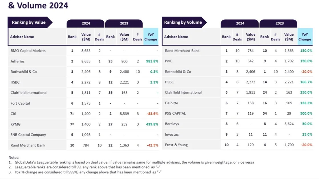 BMO Capital Markets, Rand Merchant Bank lead MEA M&A advisory in financial services for 2024