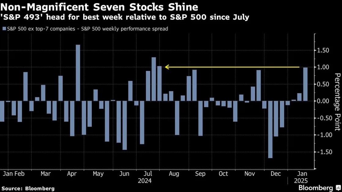 Stalled-Out Tech Stocks Leave ‘Other 493’ to Drive Market Gains