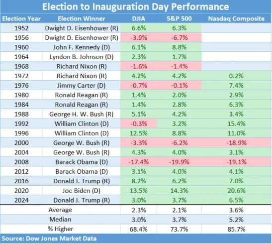 A final look at how the U.S. stock market performed under Joe Biden