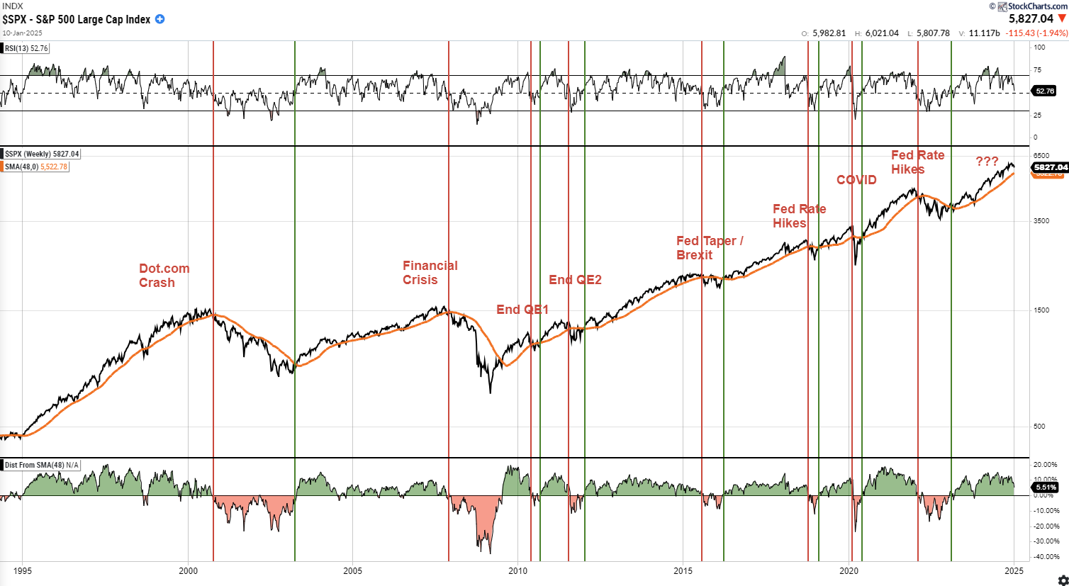 Increasing Market Risks Signal It’s Time to Be ‘Tactically Bearish’