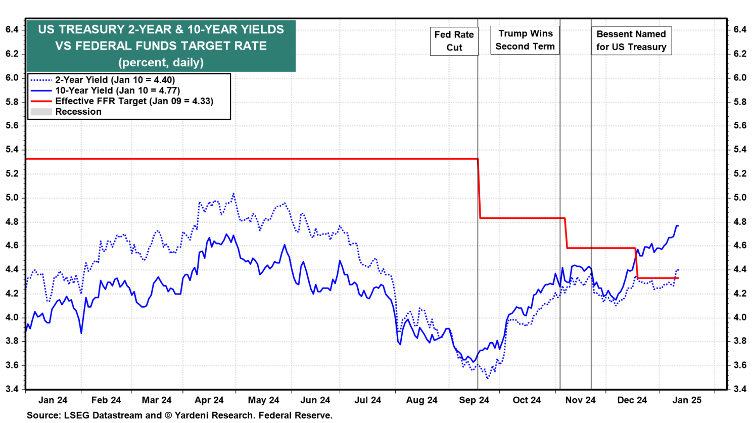 Markets Are Recalibrating the Fed