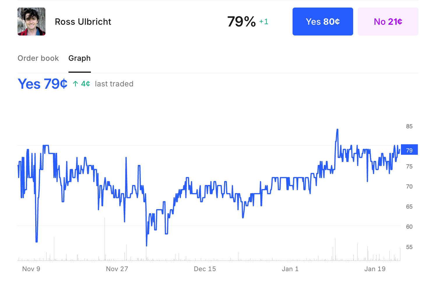 Ross Ulbricht's odds of being pardoned by Trump rise to 79% on Kalshi