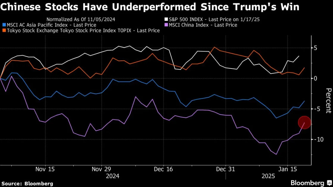 Chinese Stocks Rise as Trump Holds Off on Day-One Tariffs