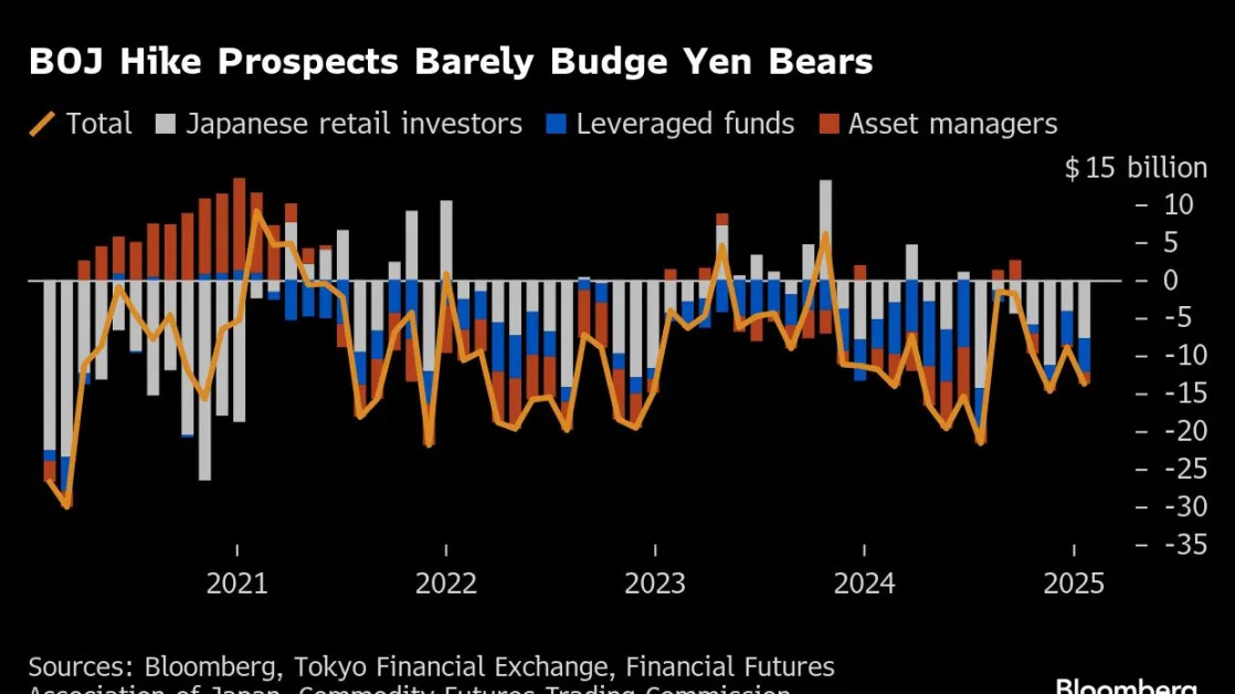 BOJ Heads Toward Rate Hike as Markets Take Trump in Stride