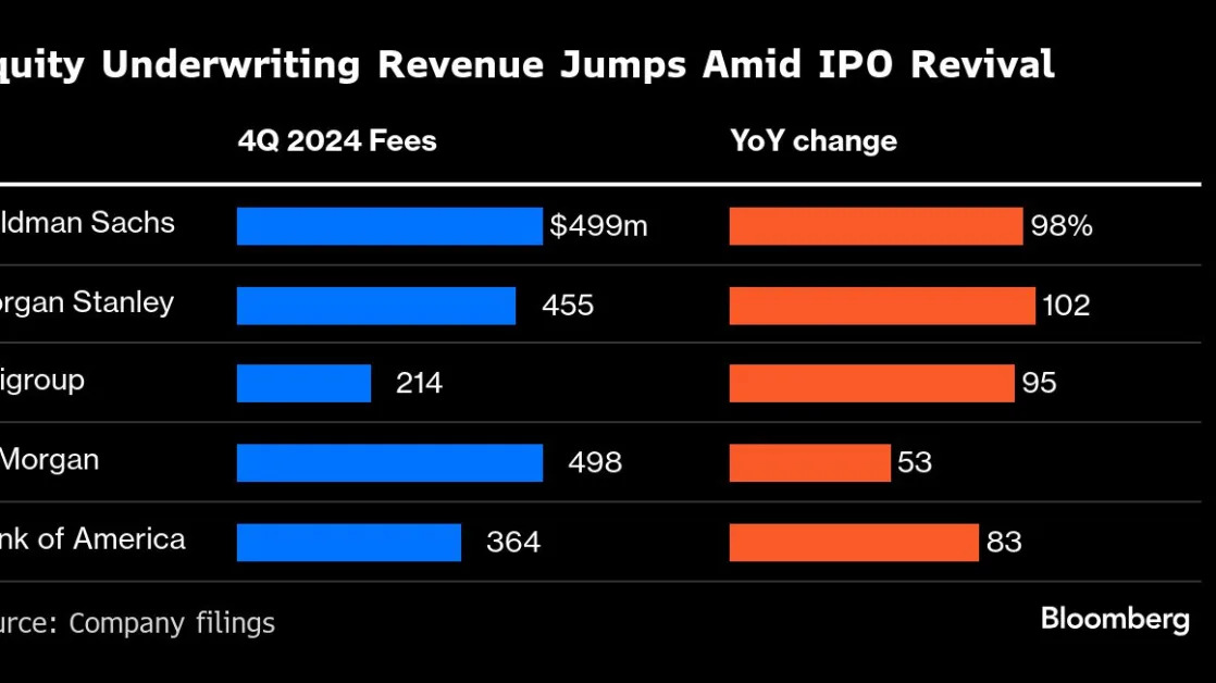 Top Wall Street Banks Rake In ECM Revenue as IPO Volume Recovers