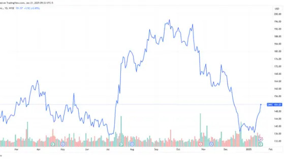 Homebuilder DR Horton Stock Rises as Incentives Help Attract Buyers