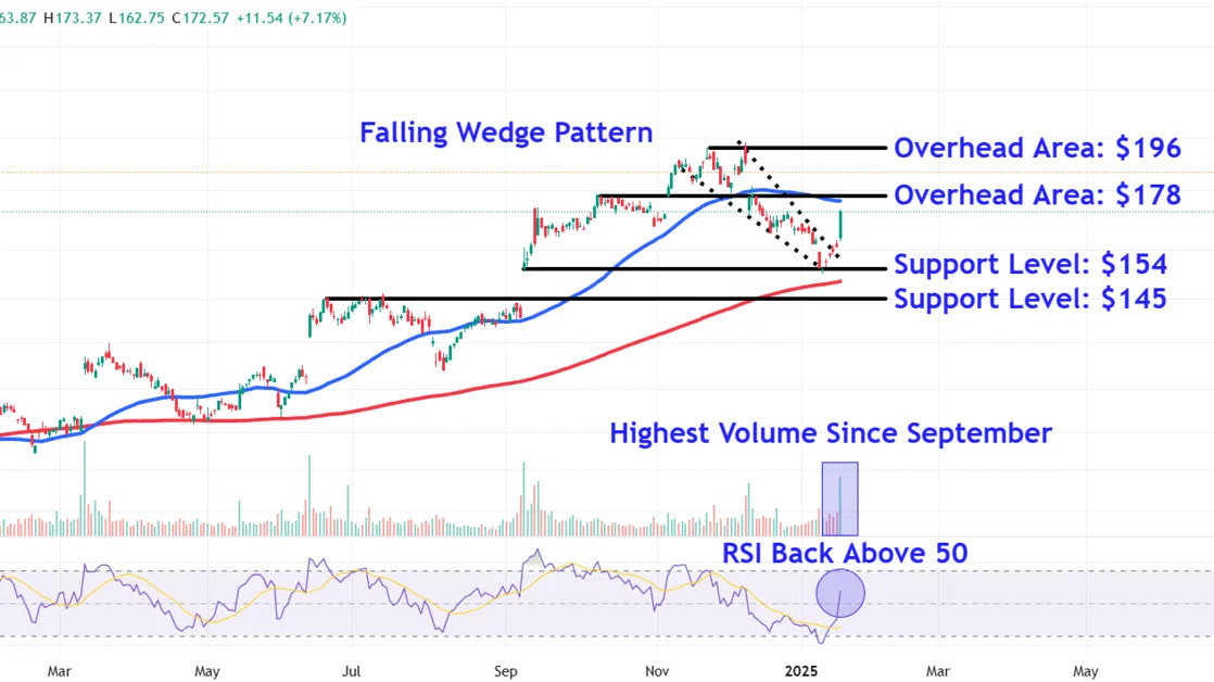 Watch These Oracle Price Levels as Stock Surges on Optimism About AI Joint Venture