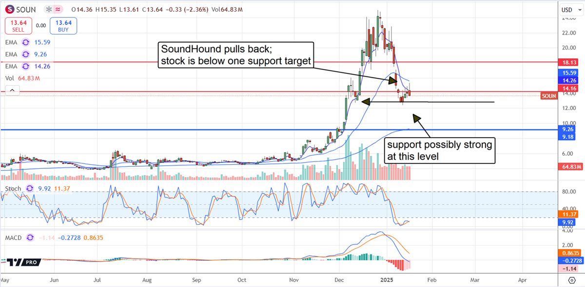 SoundHound AI: Why the Recent Setback Could Be a Buying Opportunity