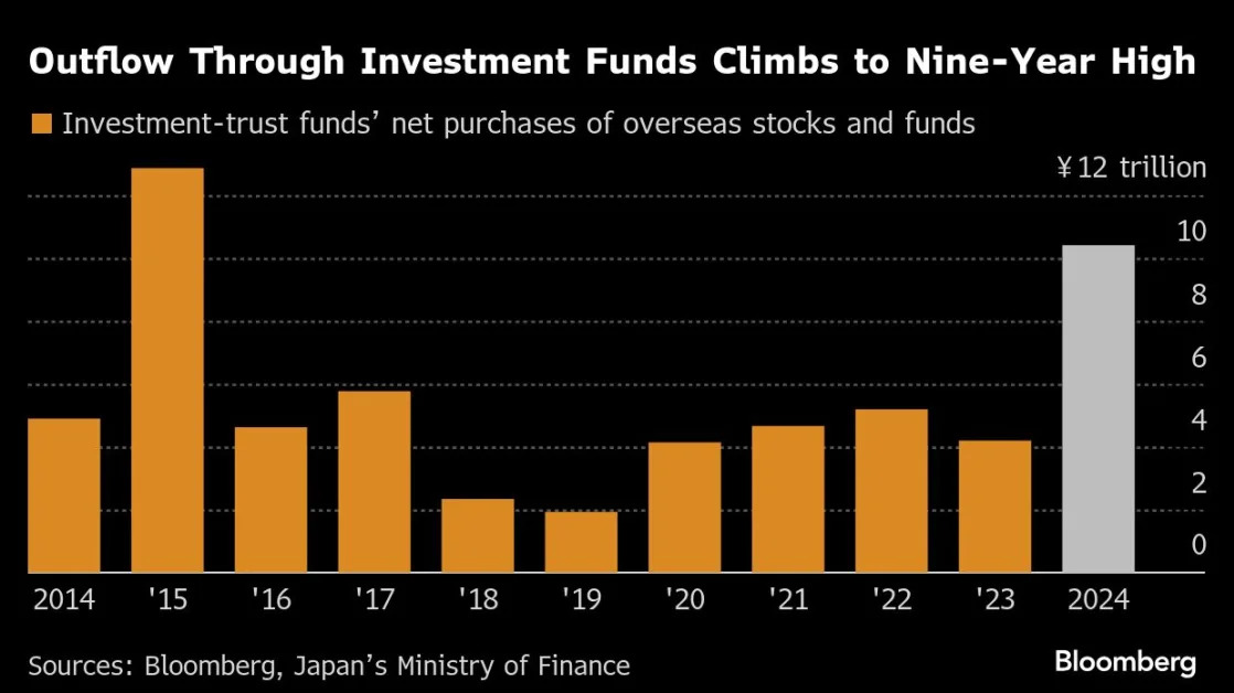 Japan’s Love of Foreign Stocks Risks Pushing the Yen Even Lower