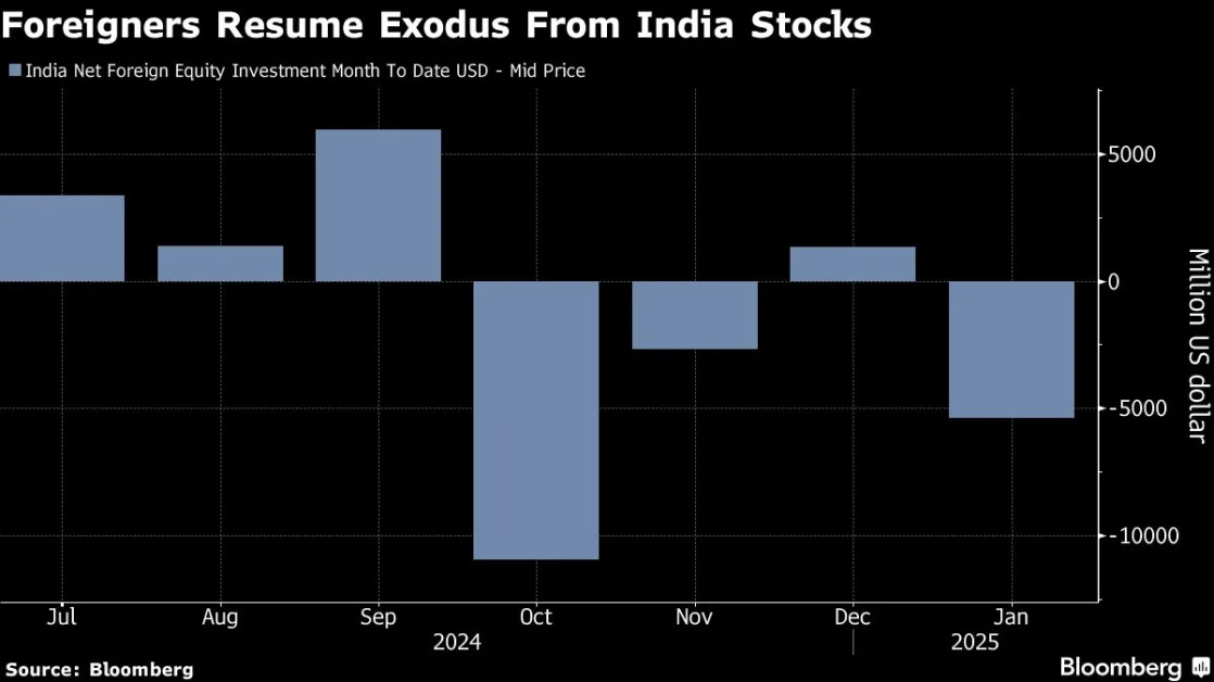 Indian Stock Exodus Balloons to $5 Billion on Downbeat Profits