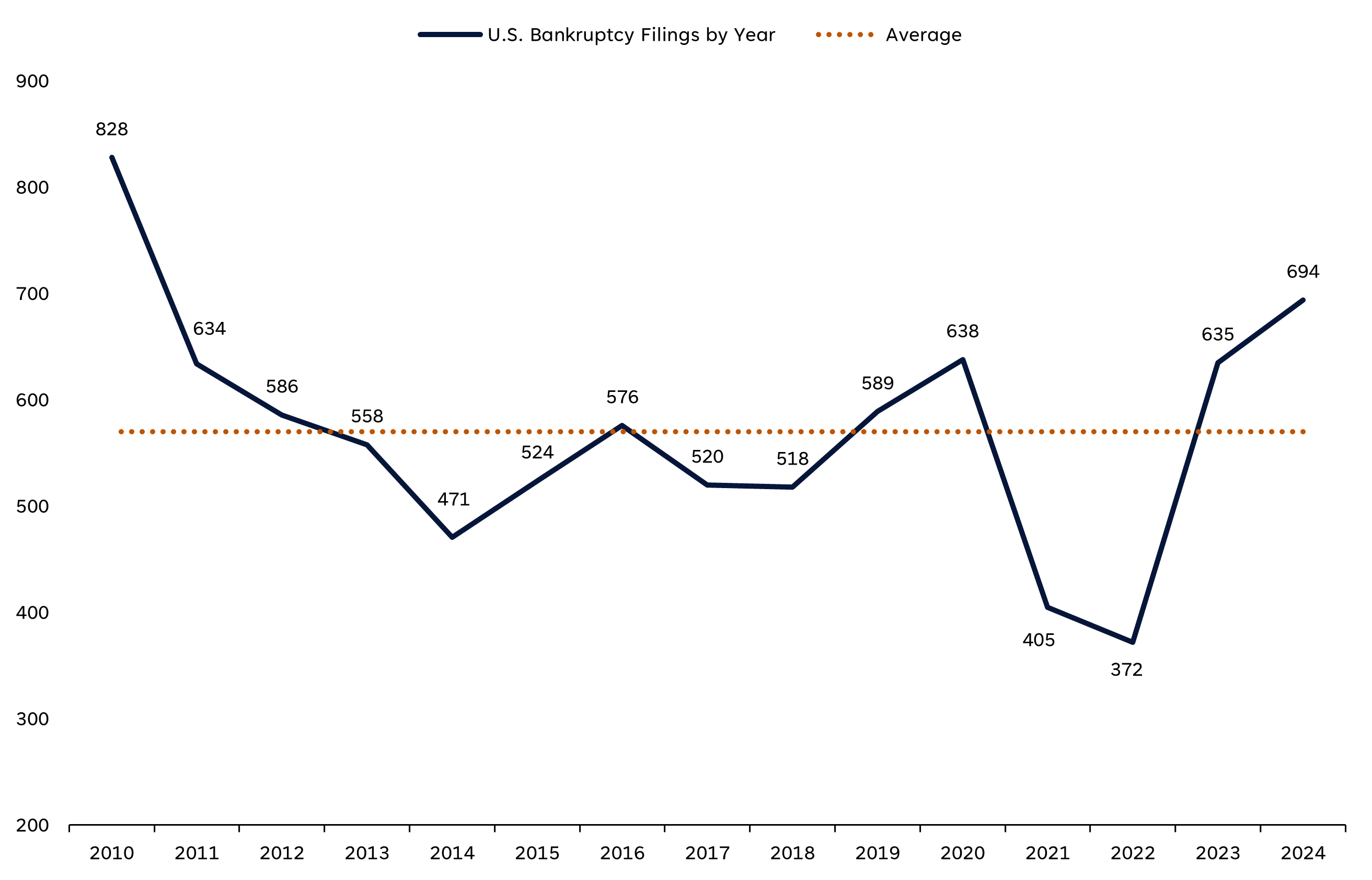 Corporate Bankruptcies Soar Even as the Economy Outperforms, Rates Decline