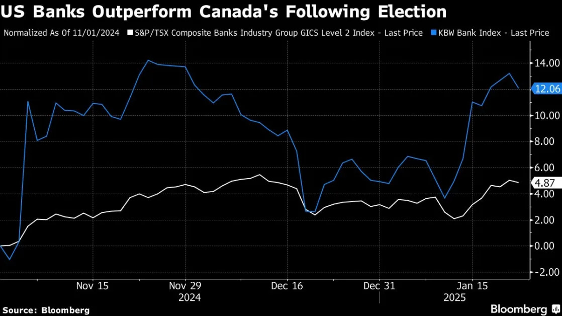 Trade War Threatens Canadian Banks Stocks’ Rally After 27% Surge