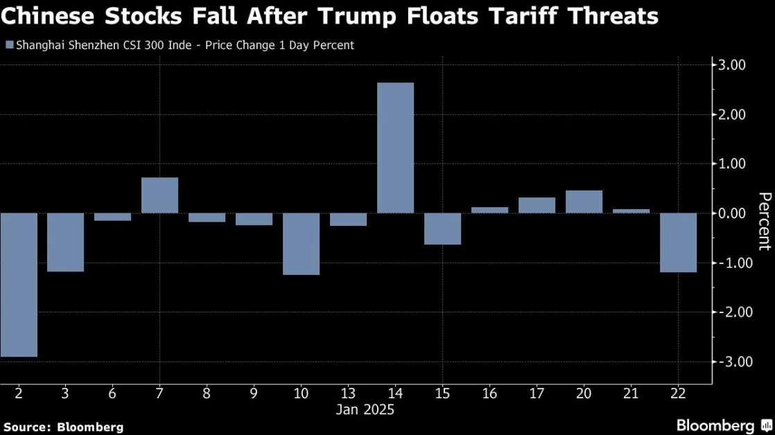 Chinese Stocks Halt Four-Day Rally on Trump’s Tariff Warning