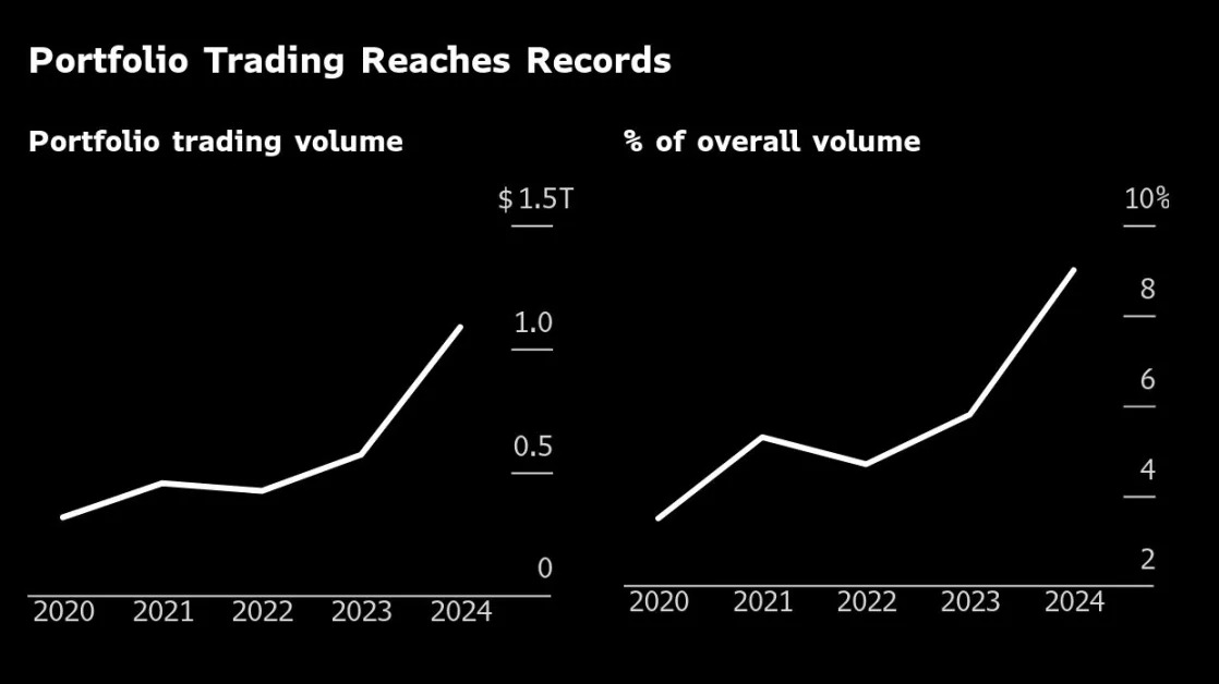 Wall Street’s Tech-Powered Bond Trades Hit Record $1 Trillion