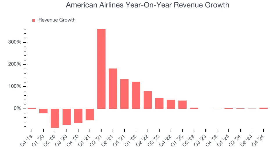 American Airlines (NASDAQ:AAL) Posts Better-Than-Expected Sales In Q4 But Stock Drops