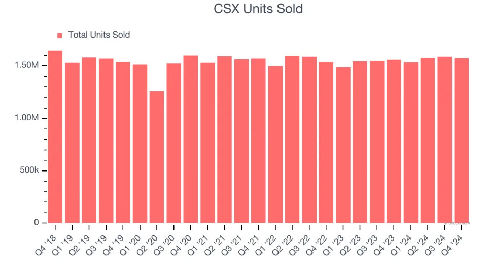 CSX (NASDAQ:CSX) Misses Q4 Sales Targets