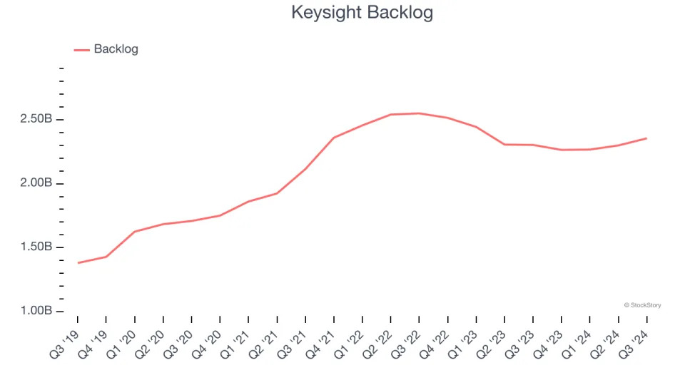 3 Reasons to Sell KEYS and 1 Stock to Buy Instead