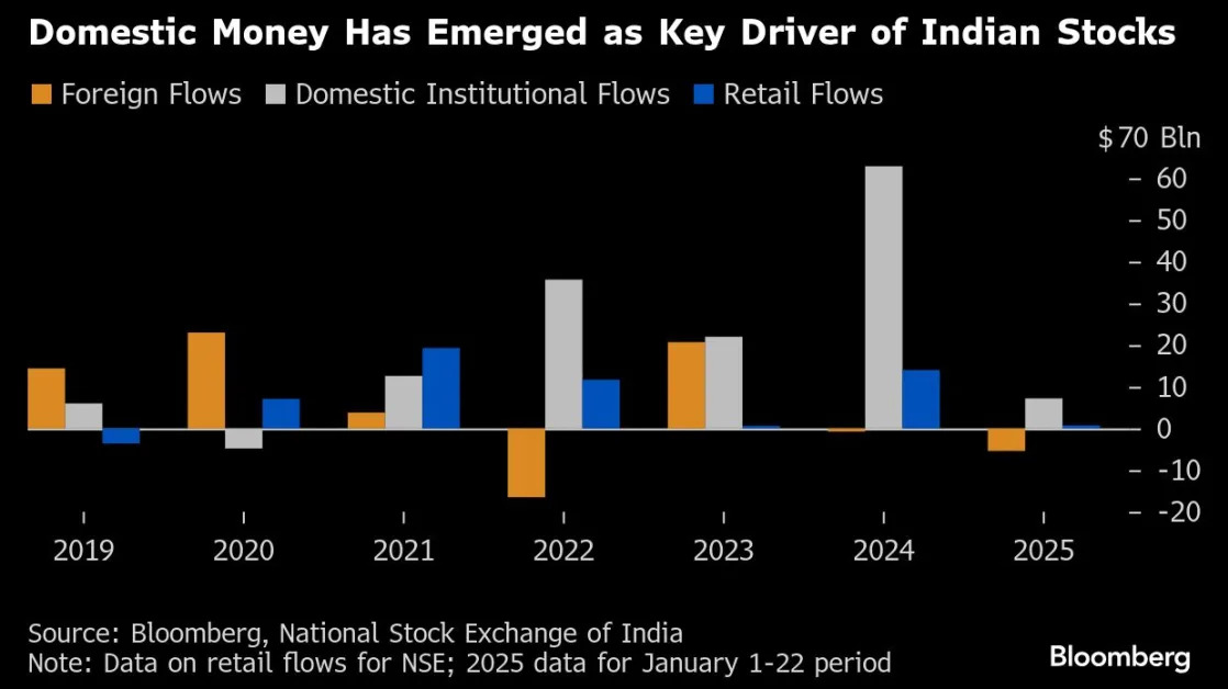 India’s Stock Market Needs Domestic Investors Now More Than Ever