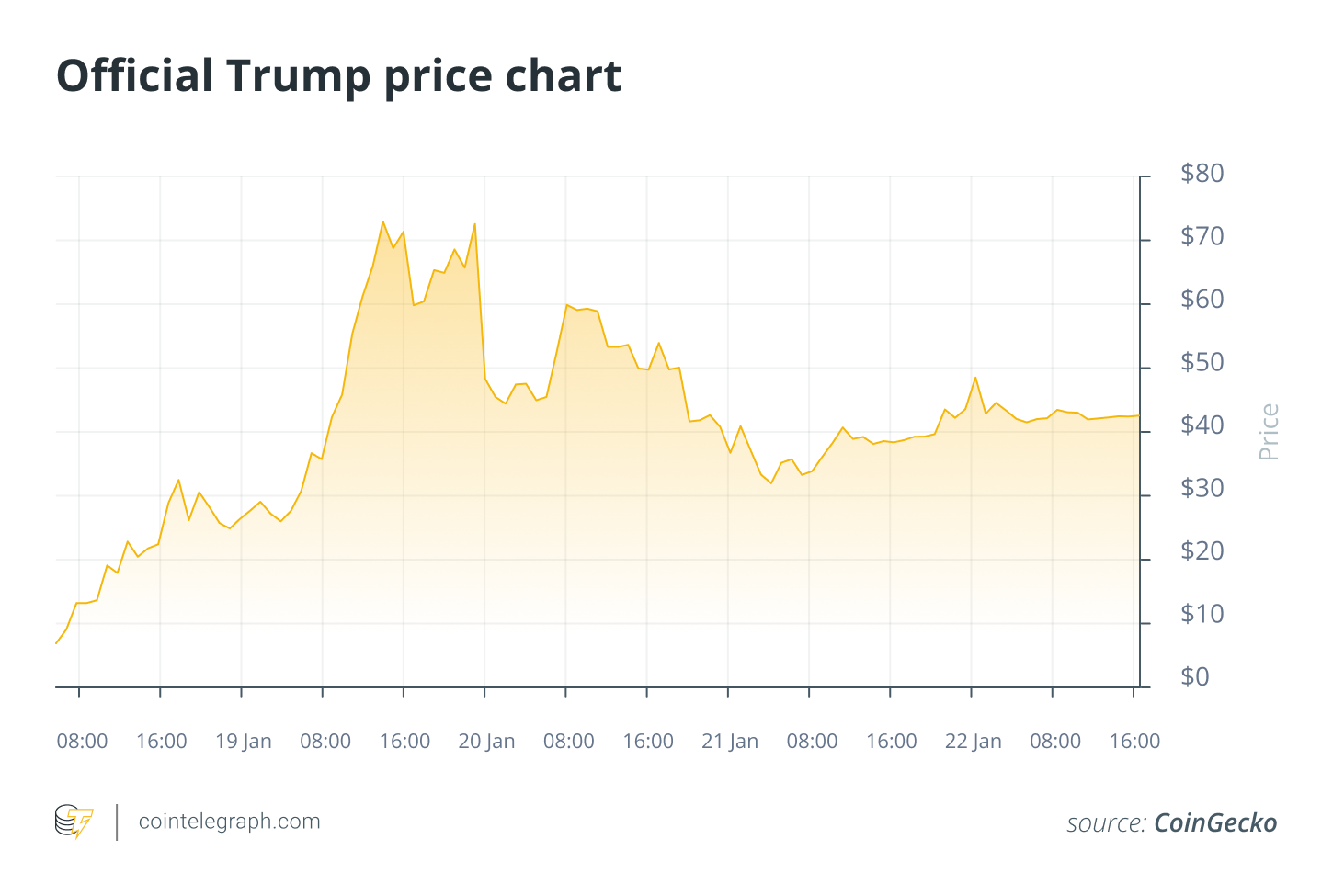 Trump memecoins set to be sued — but to what end?