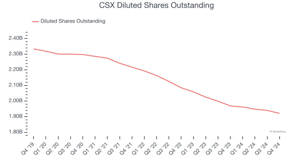 CSX (NASDAQ:CSX) Misses Q4 Sales Targets