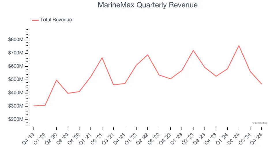 MarineMax (NYSE:HZO) Misses Q4 Sales Targets, But Stock Soars 6.1%