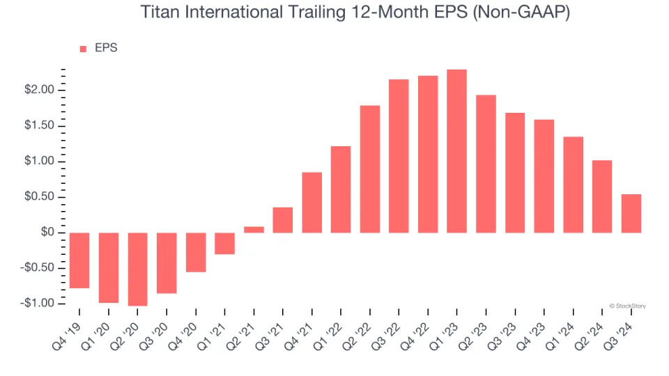 3 Reasons to Avoid TWI and 1 Stock to Buy Instead