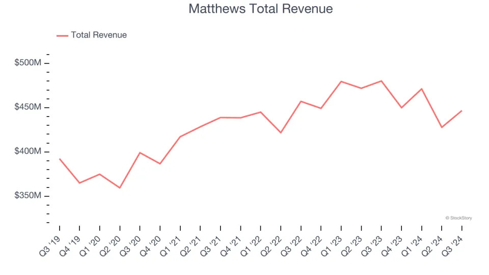 Q3 Earnings Highs And Lows: Frontdoor (NASDAQ:FTDR) Vs The Rest Of The Specialized Consumer Services Stocks