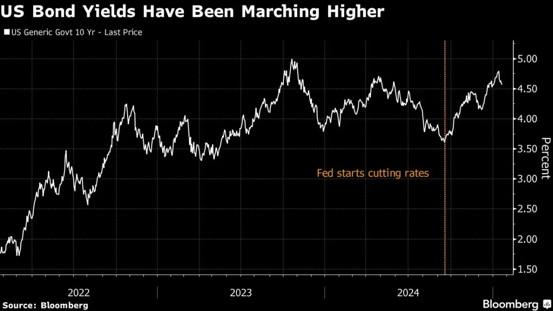 Juicy US Yields May Sap Funding Desperately Needed in Emerging-Market Climate Finance