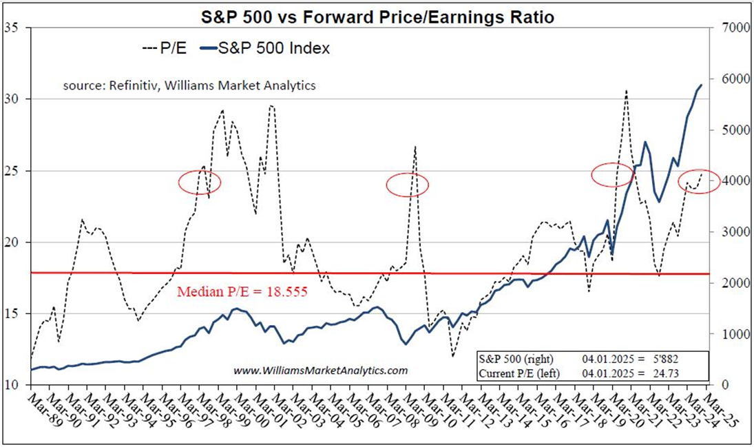 US Stock Market Performance: Exceptionalism or Exaggeration?