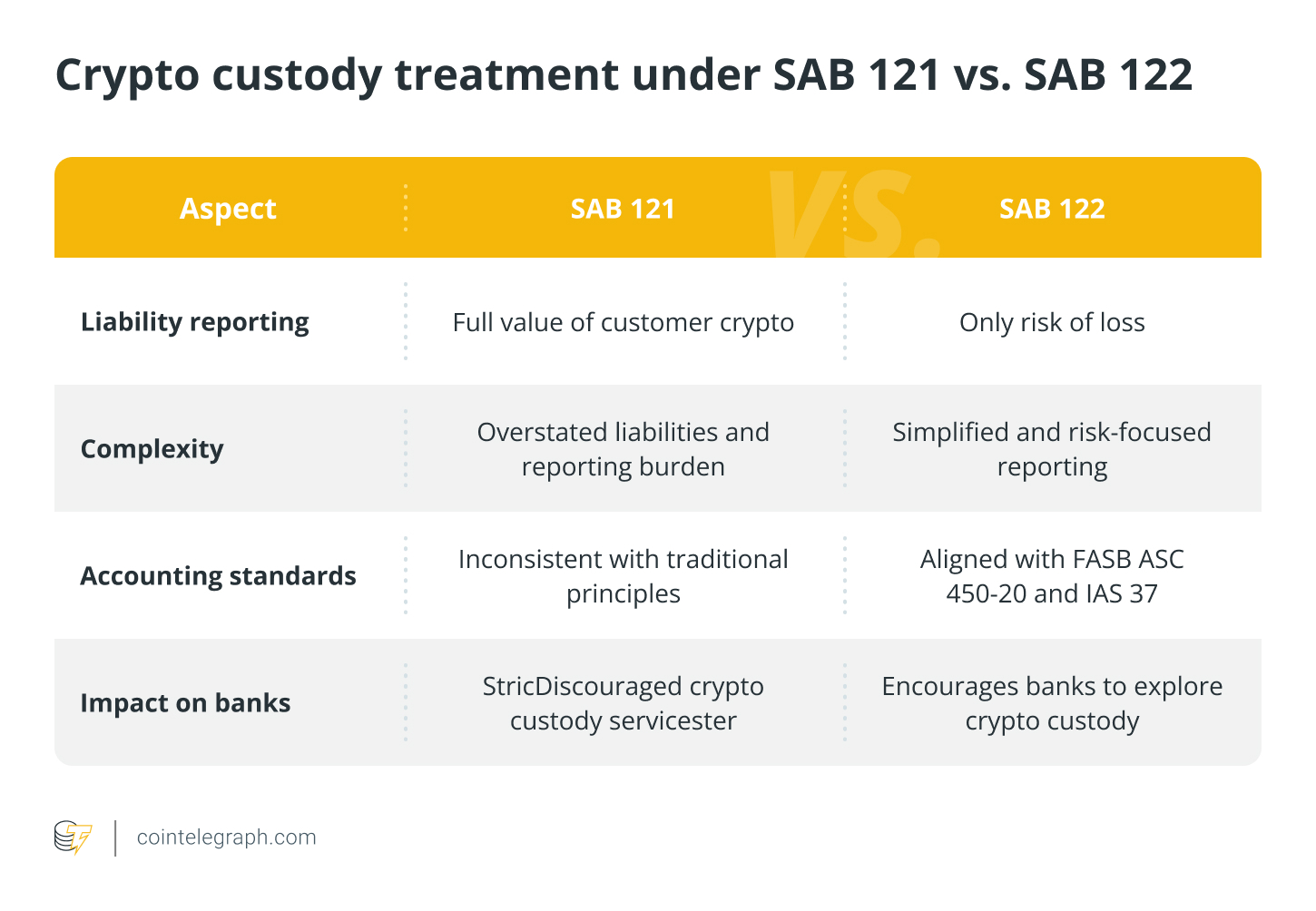 SAB 121 rescinded: What it means for crypto custody and regulation in 2025