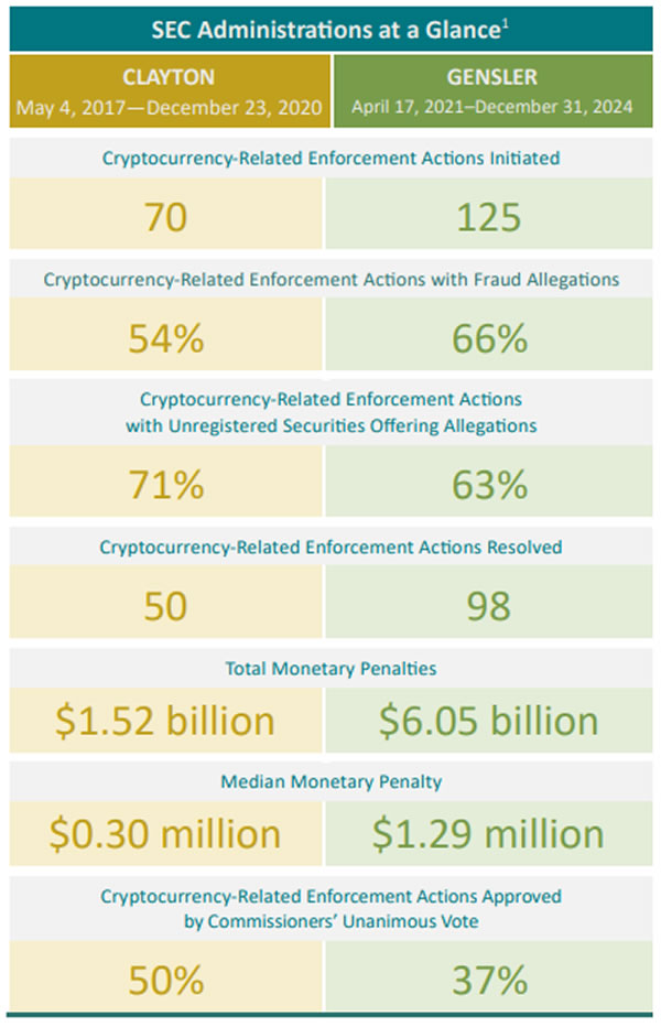 SEC’s crypto actions dropped by 30% in Gensler’s final year