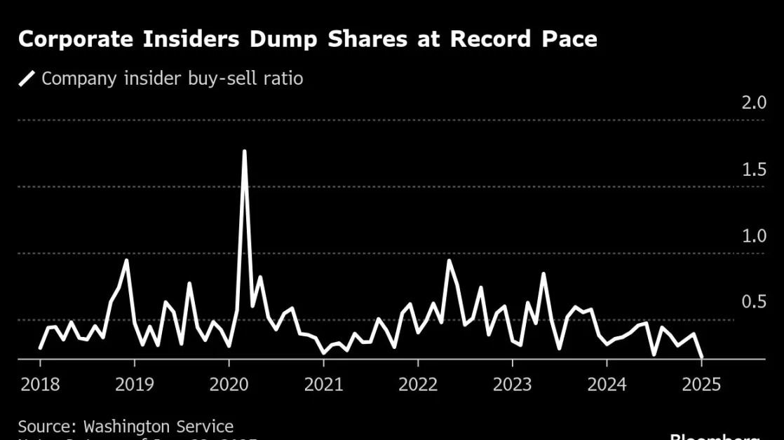 Corporate Insiders Dump Shares at Record Pace Amid S&P 500 Rally