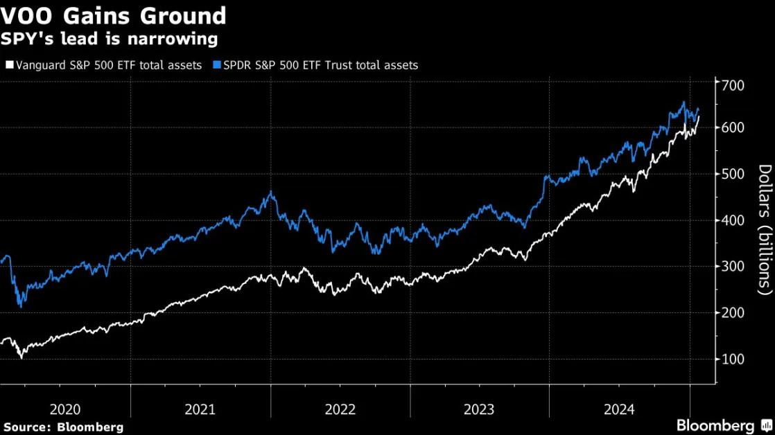 Vanguard’s S&P 500 Fund Is About to Become World’s Largest ETF