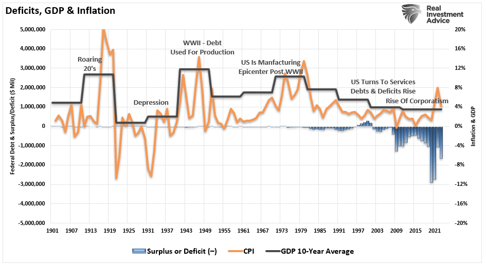 Do Money Supply, Deficit and QE Create Inflation?