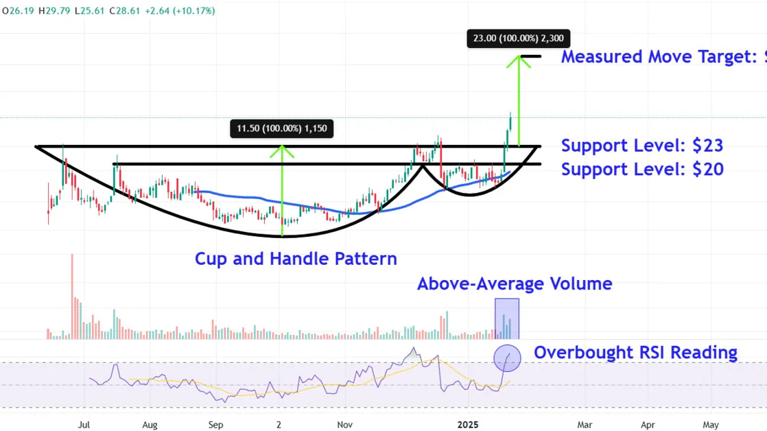 Watch These Grail Price Levels After Med Tech Company's Stock Soared 64% Last Week