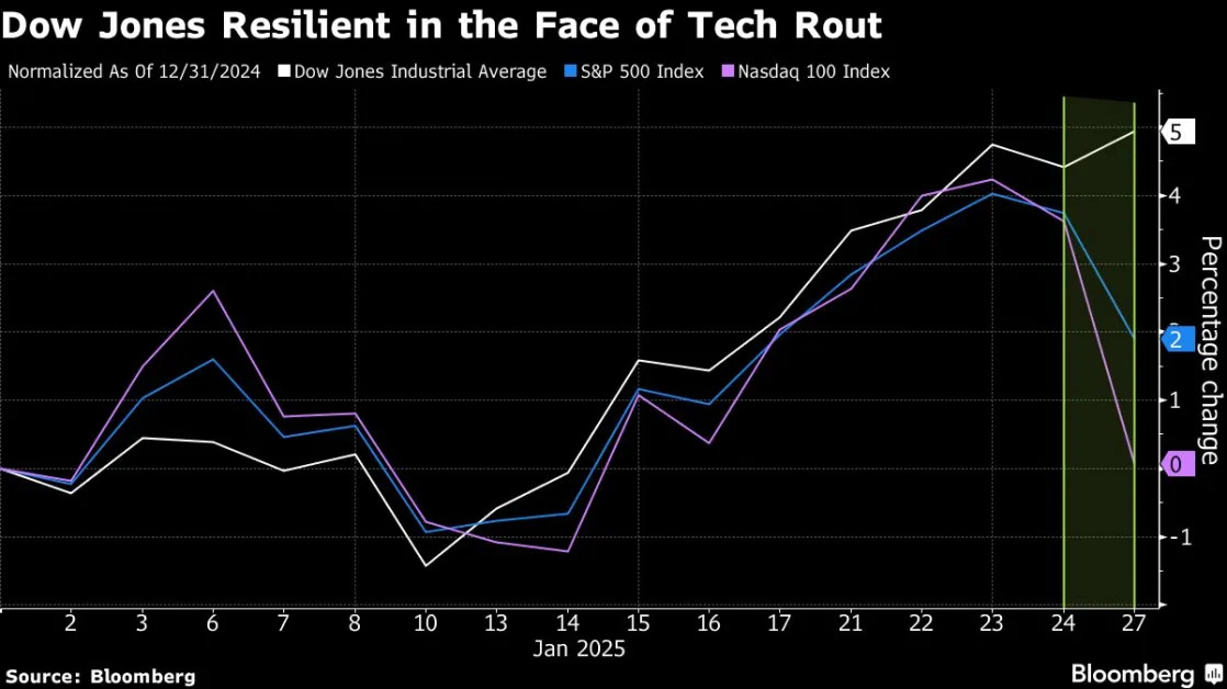 Dow Industrials’ Resilience in Rout Shows Promise of Cheap AI