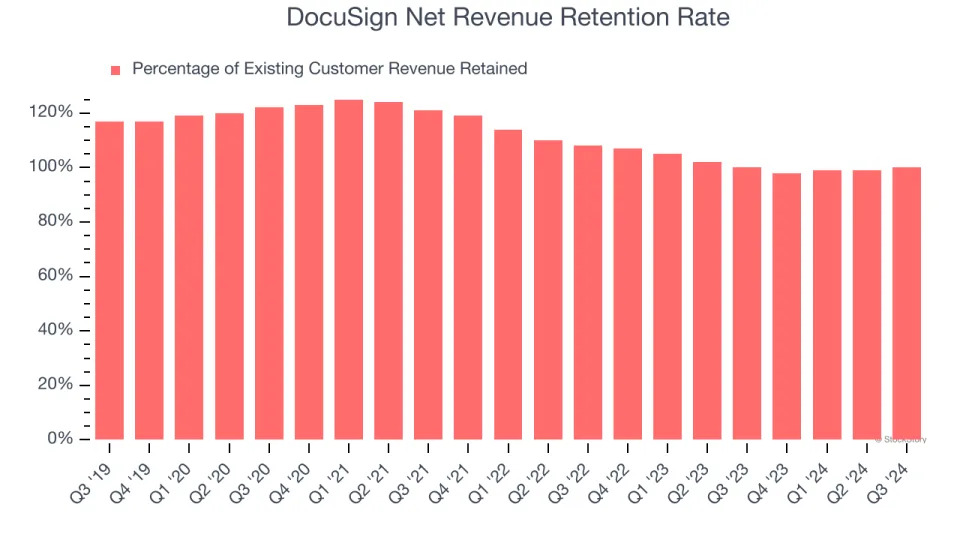 3 Reasons to Avoid DOCU and 1 Stock to Buy Instead